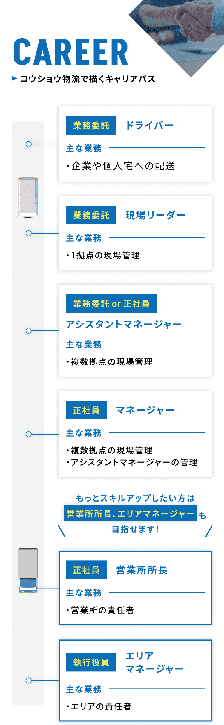 コウショウ物流で描くキャリアパス：ドライバーから現場リーダー、アシスタントマネージャー、マネージャー、営業所所長・エリアマネージャーへ